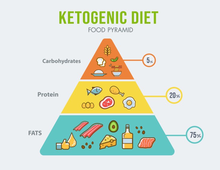 Keto Diet 101