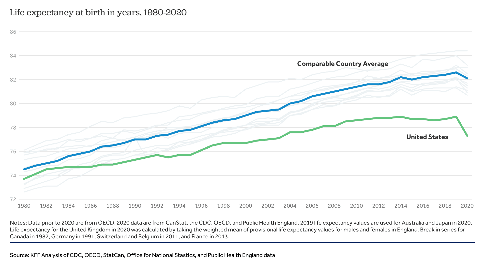 US Life Expectancy