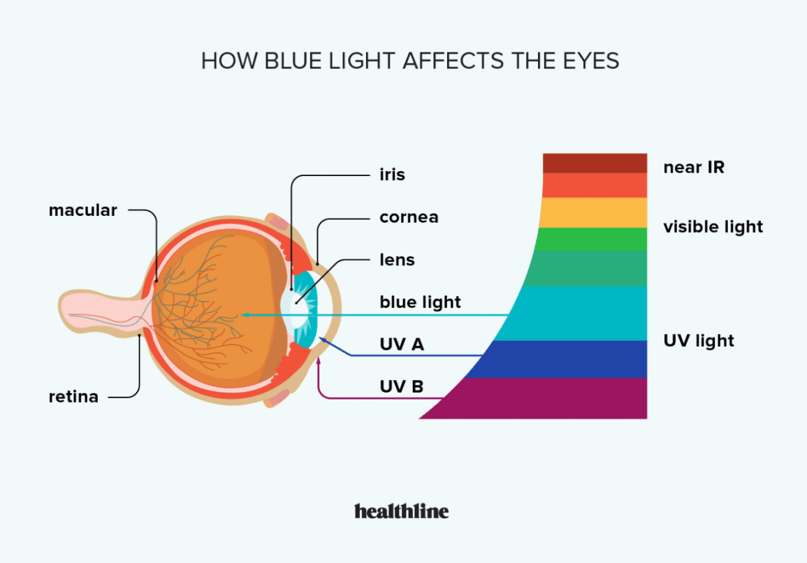 can light therapy damage your eyes